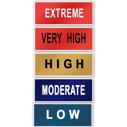 Fire sign danger levels - low, moderate, high, very high, extreme